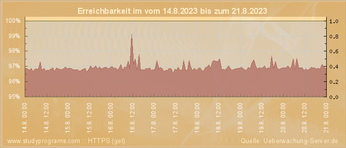 Grafik der Erreichbarkeit