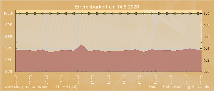 Grafik der Erreichbarkeit