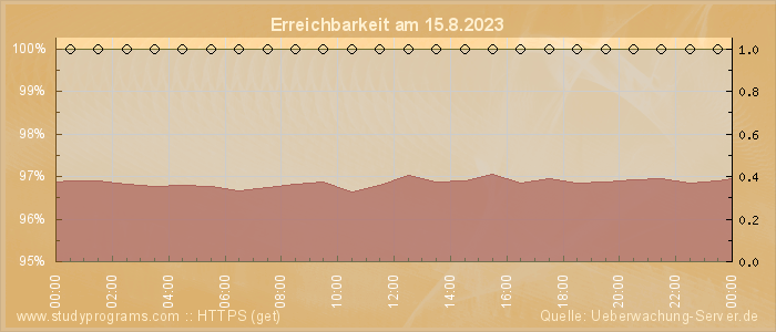 Grafik der Erreichbarkeit