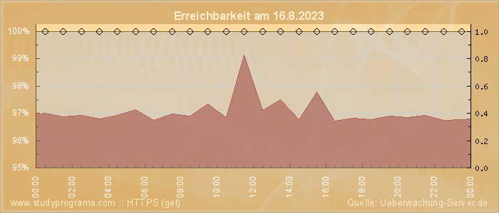 Grafik der Erreichbarkeit