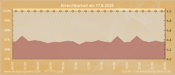 Grafik der Erreichbarkeit