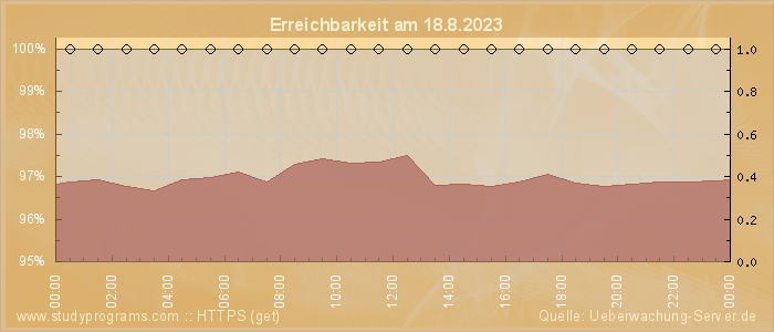 Grafik der Erreichbarkeit