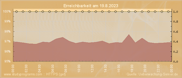 Grafik der Erreichbarkeit