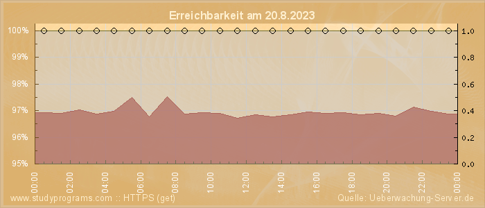 Grafik der Erreichbarkeit