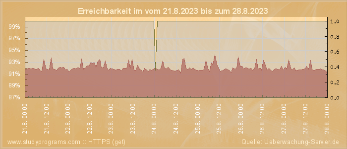 Grafik der Erreichbarkeit