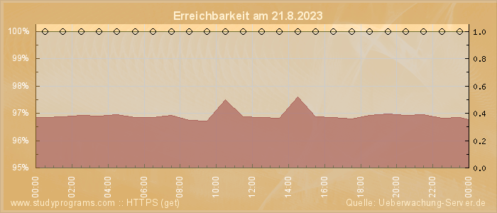 Grafik der Erreichbarkeit