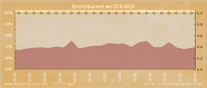 Grafik der Erreichbarkeit