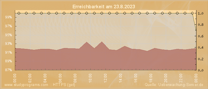 Grafik der Erreichbarkeit