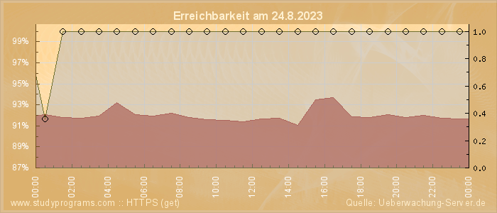 Grafik der Erreichbarkeit