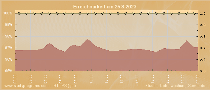 Grafik der Erreichbarkeit