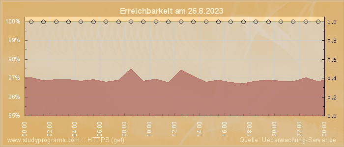 Grafik der Erreichbarkeit