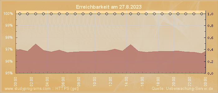 Grafik der Erreichbarkeit