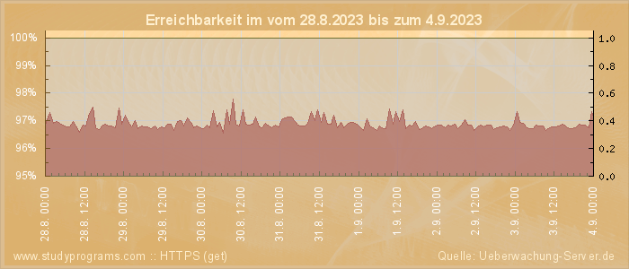 Grafik der Erreichbarkeit