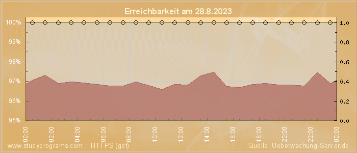 Grafik der Erreichbarkeit