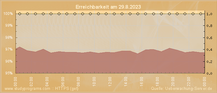 Grafik der Erreichbarkeit