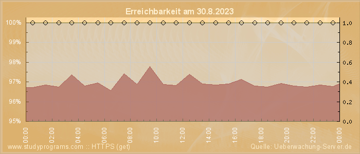 Grafik der Erreichbarkeit