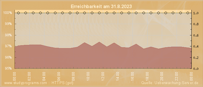 Grafik der Erreichbarkeit