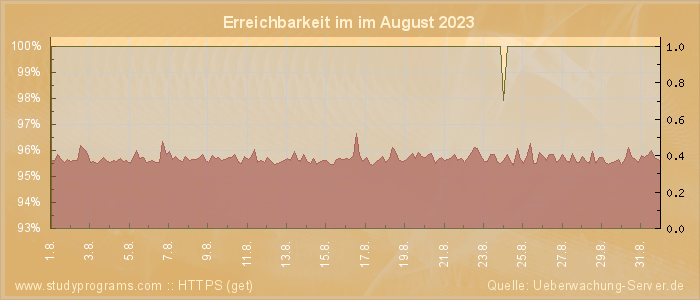 Grafik der Erreichbarkeit