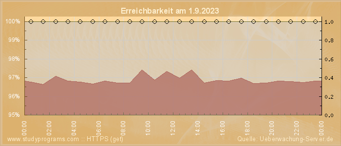 Grafik der Erreichbarkeit