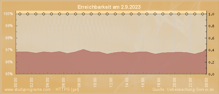 Grafik der Erreichbarkeit