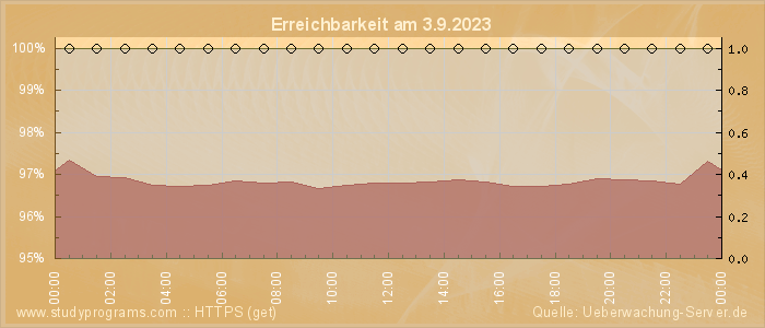 Grafik der Erreichbarkeit