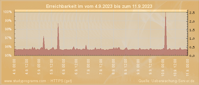 Grafik der Erreichbarkeit