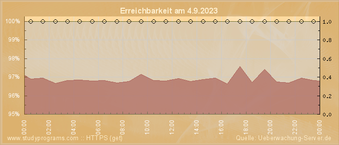 Grafik der Erreichbarkeit