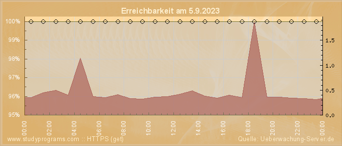 Grafik der Erreichbarkeit