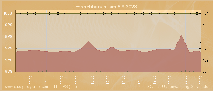 Grafik der Erreichbarkeit