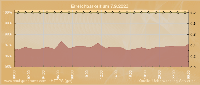 Grafik der Erreichbarkeit