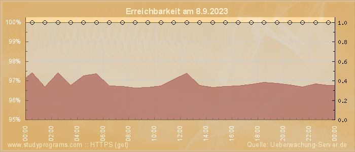 Grafik der Erreichbarkeit