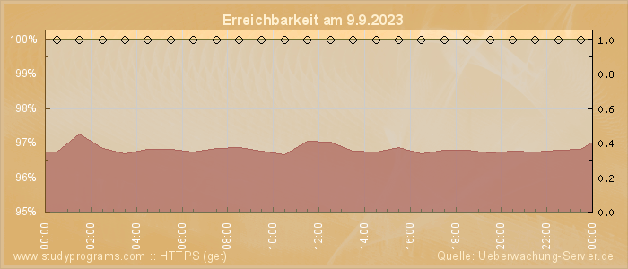 Grafik der Erreichbarkeit