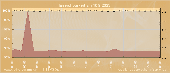 Grafik der Erreichbarkeit