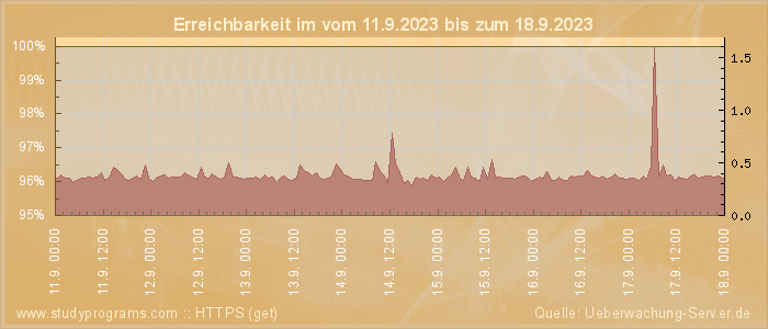 Grafik der Erreichbarkeit