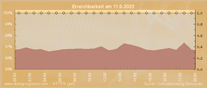 Grafik der Erreichbarkeit