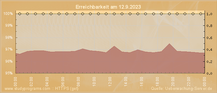 Grafik der Erreichbarkeit