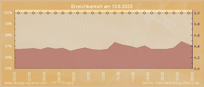 Grafik der Erreichbarkeit