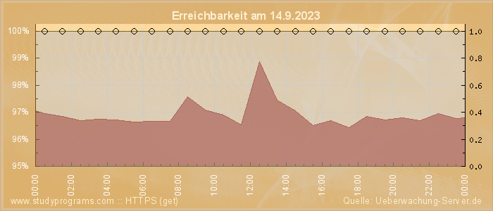 Grafik der Erreichbarkeit