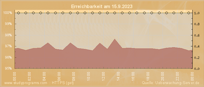 Grafik der Erreichbarkeit