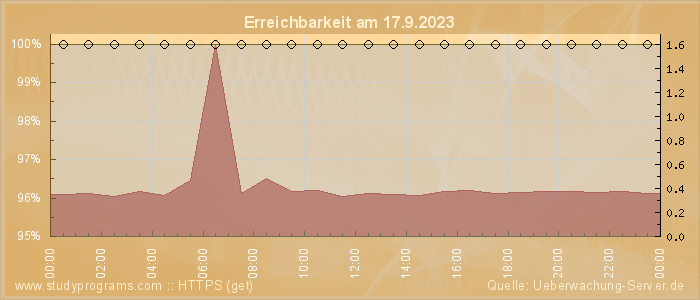 Grafik der Erreichbarkeit