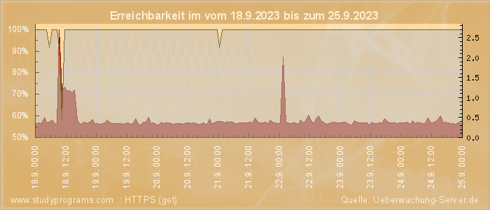 Grafik der Erreichbarkeit