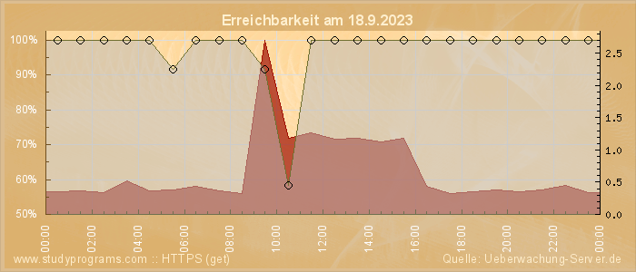 Grafik der Erreichbarkeit