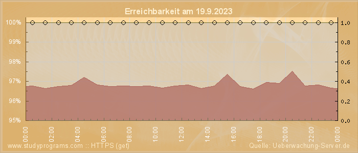 Grafik der Erreichbarkeit