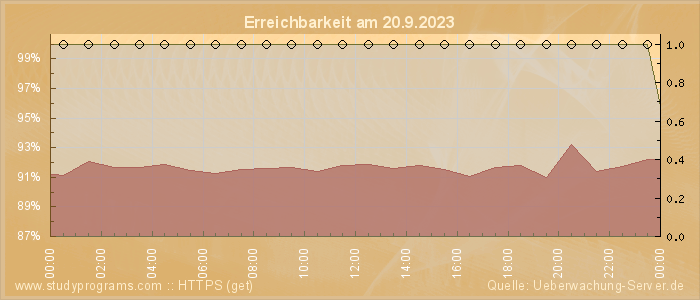 Grafik der Erreichbarkeit