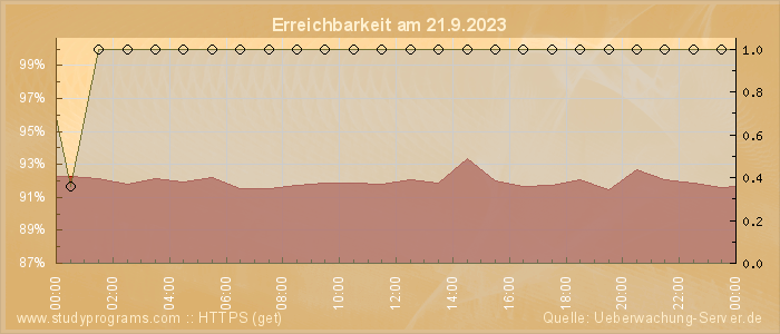 Grafik der Erreichbarkeit