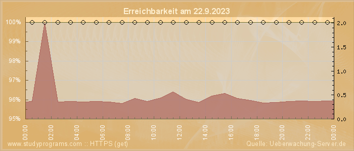 Grafik der Erreichbarkeit