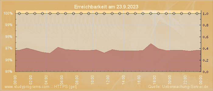 Grafik der Erreichbarkeit