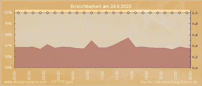 Grafik der Erreichbarkeit