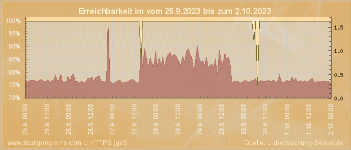 Grafik der Erreichbarkeit