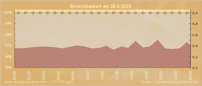 Grafik der Erreichbarkeit